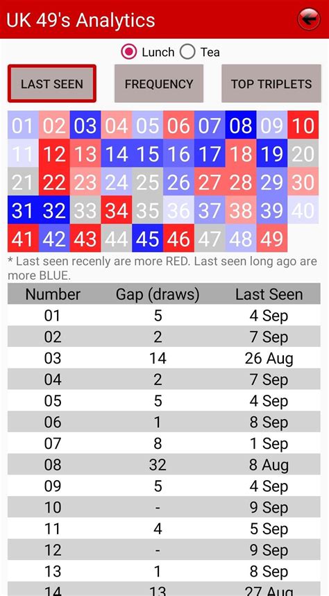 Uk teatime smartpick  A red arrow pointing upwards () means that the number is higher than the corresponding number in the previous draw while the blue arrow pointing downwards ()