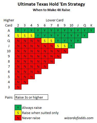 Ultimate texas holdem chart 56%