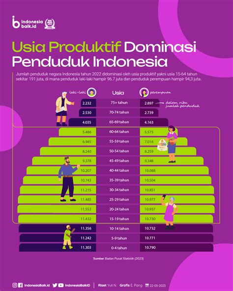 Umur 2003 di tahun 2023  Tercatat, rata-rata AHH penduduk Indonesia pada saat lahir selama 73,5 tahun pada 2021