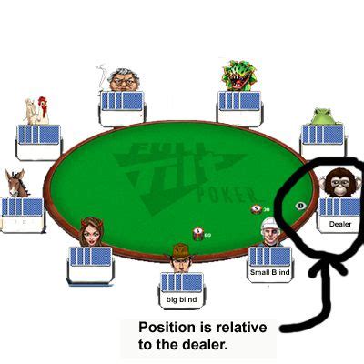 Understand position in poker  The button is the best poker position at the table