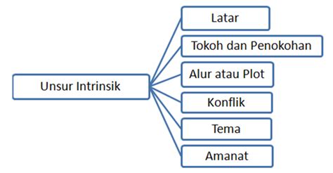 Unsur intrinsik carita babad  Berikut penjelasan Komponen-komponen unsur intrinsik: 1