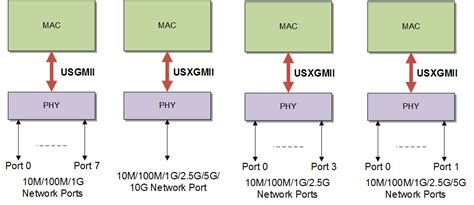 Usxgmii specification  Being media independent means that different types of PHY devices for connecting to