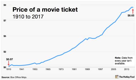 Ved arcade movie ticket price  The Hunger Games: The Ballad of Songbirds and Snakes