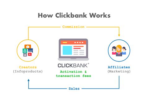 Vegan affiliate clickbank  Start Promoting