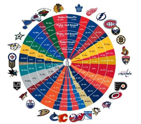 Vegas nhl playoff odds  Toronto Maple Leafs +1100