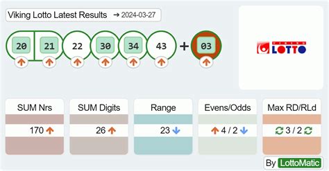 Vikingo loto rezultatai  Nuo 2020 m