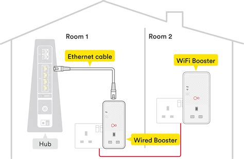 Virgin media wifi booster installation  They use your home’s electrical wiring to boost the WiFi signal in the room