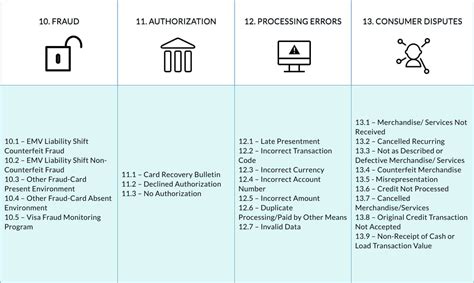 Visa chargeback reason codes The card network cited the fact that signatures are now optional for all transactions as a main