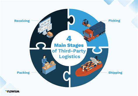 Voc logistics 3pl and ecommerce fulfillment  Global third-party logistics (3PL) market size will be $1,998 billion by 2023, a 8