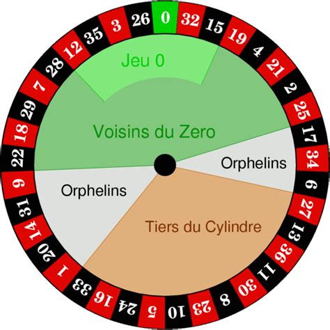 Voisins du zero meaning Orphelins - the "orphans" is a bet of 5 chips covering the numbers not included in the Voisins du Zero or the Tiers