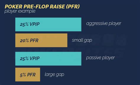 Vpip percentage  PFR – Pre-flop raise percentage