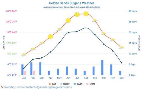 Vremea nisipurile de aur septembrie 2023  Despre vacantele in Nisipurile de Aur Bulgaria