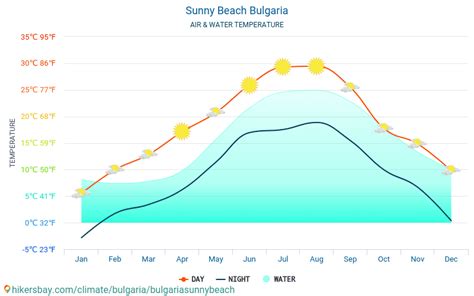 Vremea sunny beach 14 zile  5 °C