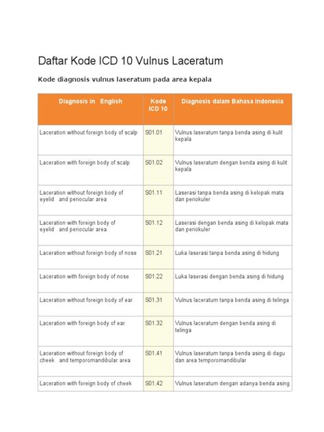 Vulnus laceratum kode icd 10 Ini adalah daftar dan list rincian nomor kode ICD 10 vertigo perifer