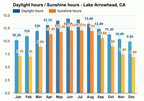 Weather at lake arrowhead Lake Arrowhead Weather Climate