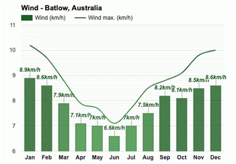 Weather in batlow tomorrow Calculations of sunrise and sunset in Batlow – New South Wales – Australia for November 2023