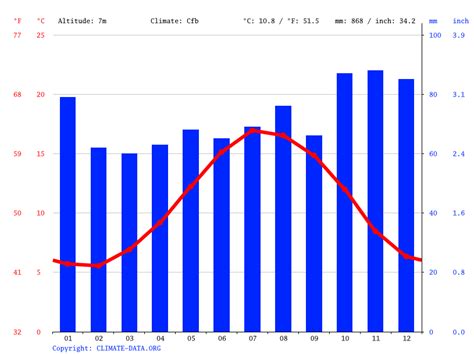 Weather in brean 10 days 01 Latitude : 51