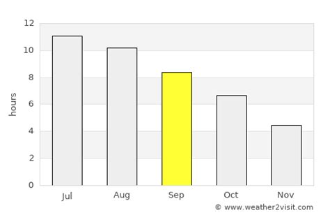 Weather in cavtat in october  Sun & Moon