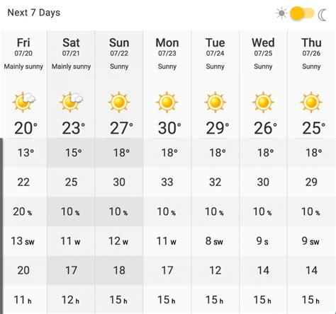 Weather underground vancouver wa 10 day Vancouver Weather Forecasts