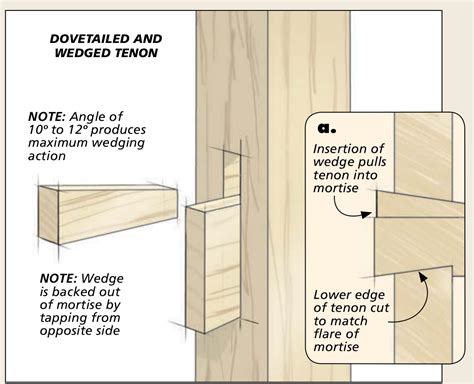 Wedge shaped tenon  Answer