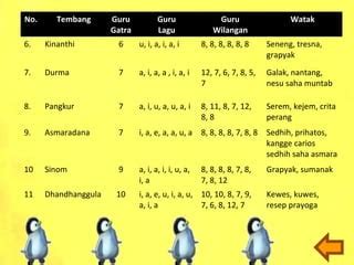 Wedharan tembang kinanthi The aims of the research ane structures (1) sentence function in tembang Kinanthi pupuh 88, (2) category in tembang Kinanthi pupuh 88, and (3) role in tembang Kinanthi pupuh 88