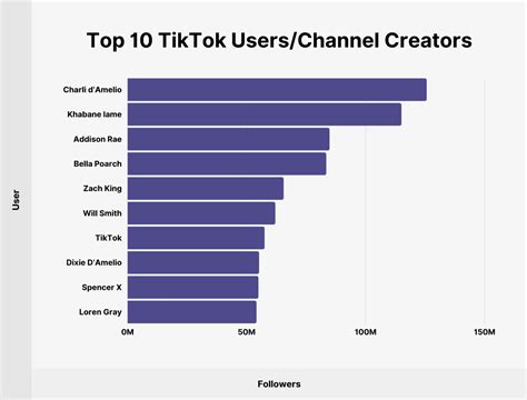 Weekly ranking tiktok prize  Within a year of TikTok's development, it had already reached the milestone of 1 million views per day