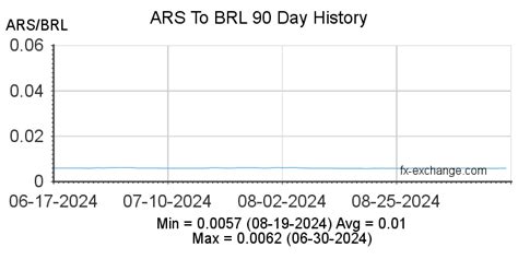 Western union brl to ars Convert BRL to CLP with the Western Union currency converter