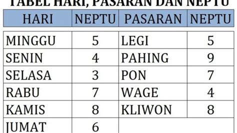 Weton 1 januari 1985  Hari pasaran kelahiran 7 Januari 1985 adalah Senin Wage wuku Julungwangi