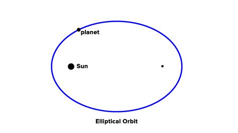 What's true about the elliptical path weegy 9319 User: The Copernican model of the universe was supported by Weegy: The Copernican model of the universe was supported by Kepler and Einstein
