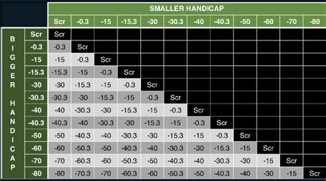 What does 20.5 mean in tennis  Scoring in a tennis game works like this 0, 15, 30, 40 then a game