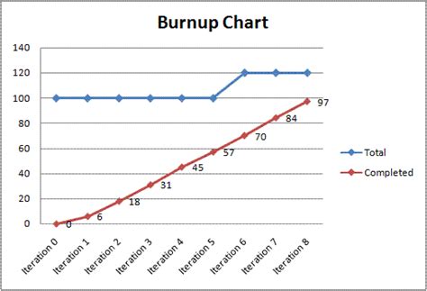 What does a burndown chart represents mcq  They show total committed/completed points and one burndown from all