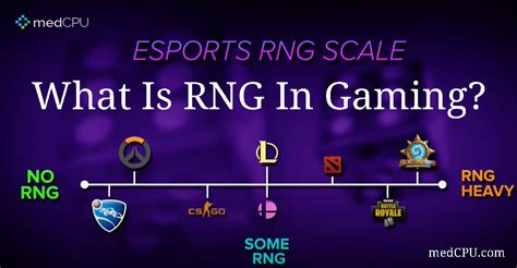 What does rng mean in gaming  This algorithm works to randomise the result of each and every spin