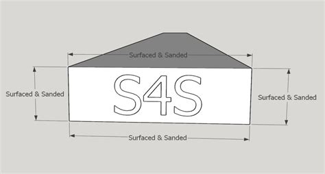 What does s4s mean sexually  The number in S2S, S3S, and S4S, simply refers to the number of flat faces on a board, meaning they’ve been surfaced two/three/four sides