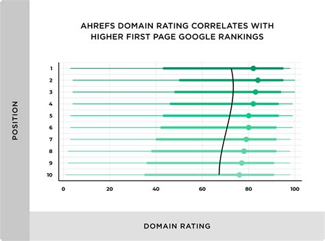 What is a good domain rank score in ahrefs  InLink Rank is a score on a logarithmic scale from 0 and 100, and, as you can see in the raw data sheet, URLs with lower rankings tend to have lower Domain InLink Rank, and