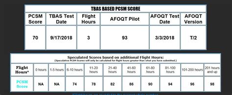 What is a good pcsm score  As of last year, if you didnt have an above average PCSM, you would probably need to be like 1 or 2 in your class wth a very very good GPA, SP or DG in field training