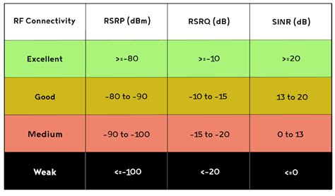 What is a good rsrp 5=-3db