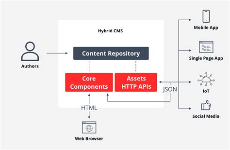 What is aem headless cms A headless CMS is fundamentally a content repository that displays its content via API’s