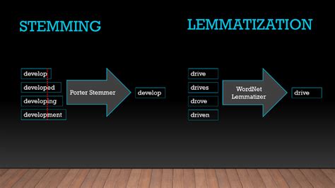 What is lemmatization WordNetLemmatizer