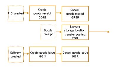 What is the movement type for goods issue The goods issue, movement type 641, is posted in the background