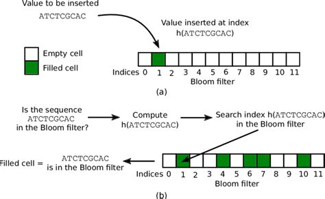 When is a bucket's bloom filter created The Scalable Bloom Filter (SBF) was introduced by Almeida et al