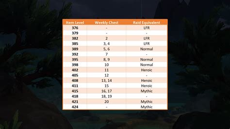 Where is underrot  To get an item of higher ilvl and with increased characteristics it is worth