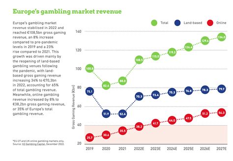 White label igaming products 9 trillion won; an increase of 10
