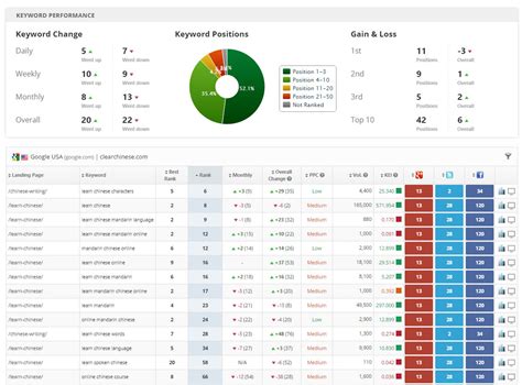 White label rank tracker AccuRanker — The best keyword tracking tool for on-demand rankings