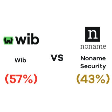 Wib vs noname security SAST is a commonly used application security (AppSec) tool which identifies and helps remediate underlying the root cause of security vulnerabilities