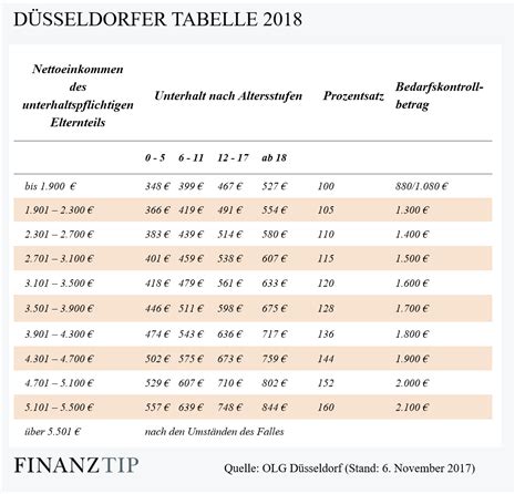 Wie viel unterhalt bekommt man für ein kind  4 Monate Anspruch auf Unterhalt, danach muss es sich selbst um seinen Lebensunterhalt kümmern