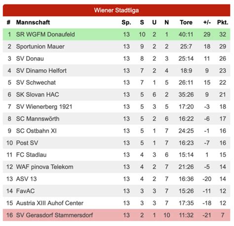 Wiener stadtliga tabelle  Meisterschaftsrunde in der Wiener Stadtliga auf dem Programm