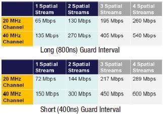 Wifi guard interval long or short  1