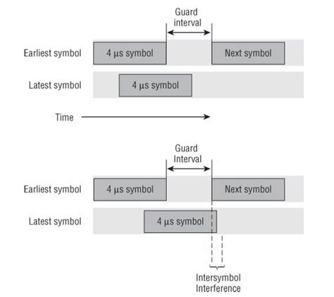 Wifi guard interval long or short  Select to enable the short guard interval