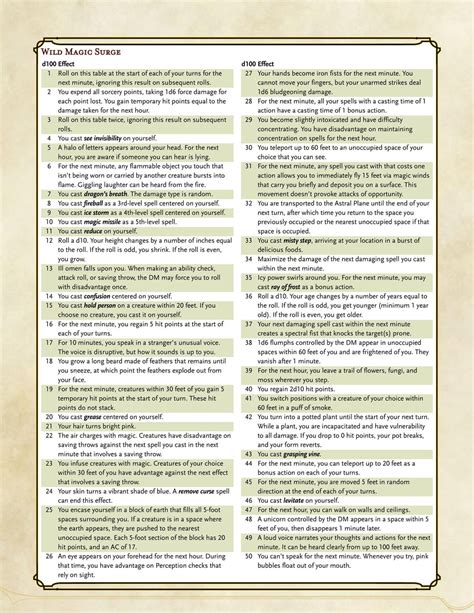 Wild magic barbarian d100 table  Wild Magic Surge; d100 Effect d100 Effect; 01-02: Roll on this table at the start of each of your turns for the next minute, ignoring this result on subsequent rolls