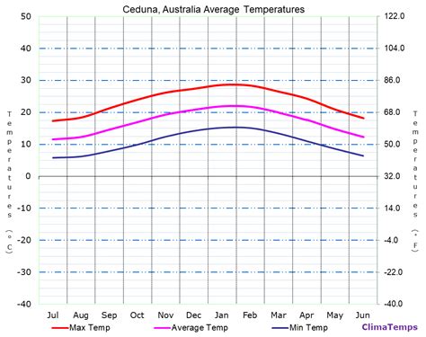 Willyweather ceduna 9 °F Dumas, Moore County Airport (15